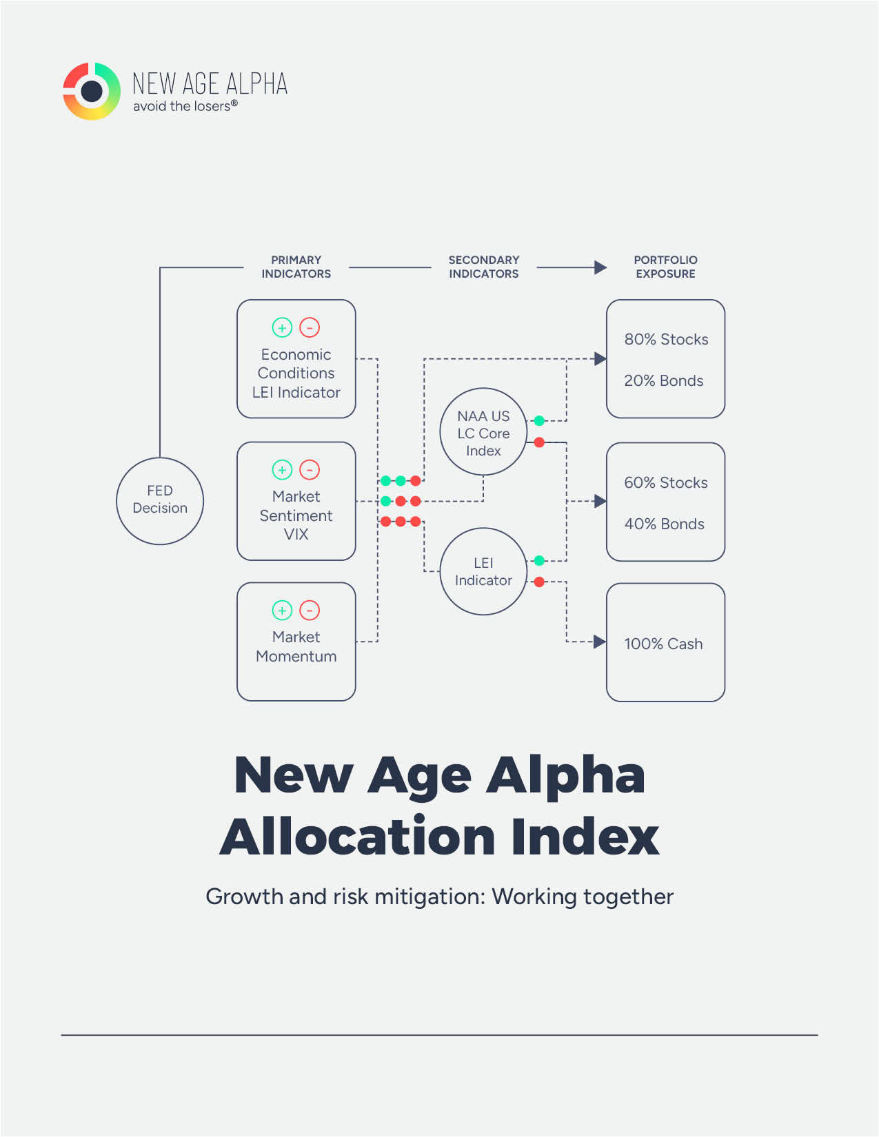 New Age Alpha RiskSelect Index — Growth and risk mitigation working together